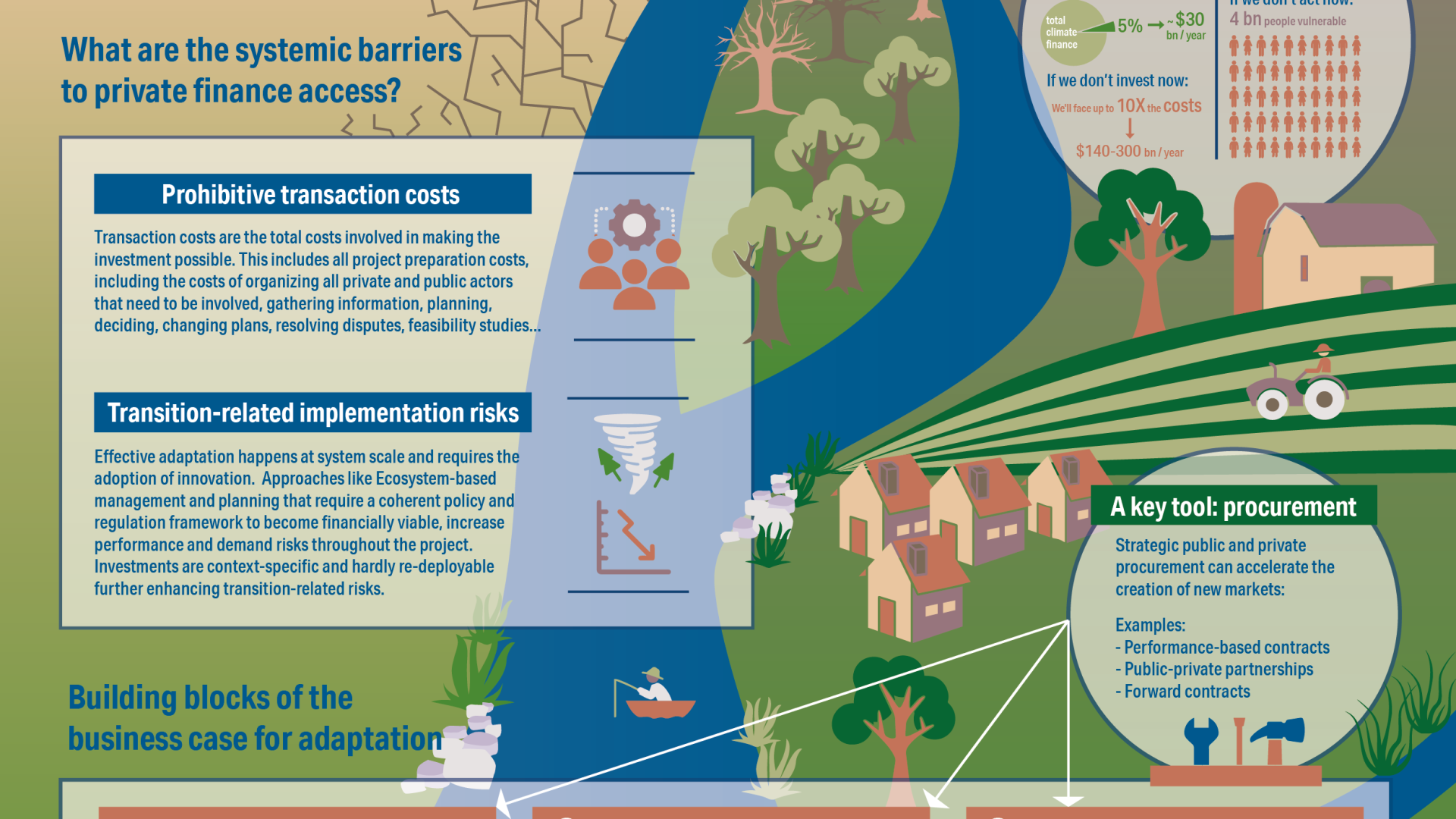 Climate Finance Architecture Review: Leveraging Private Sector Investments in Adaptation
